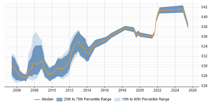 Contractor hourly rate distribution trend for jobs in England citing Finite Element Analysis