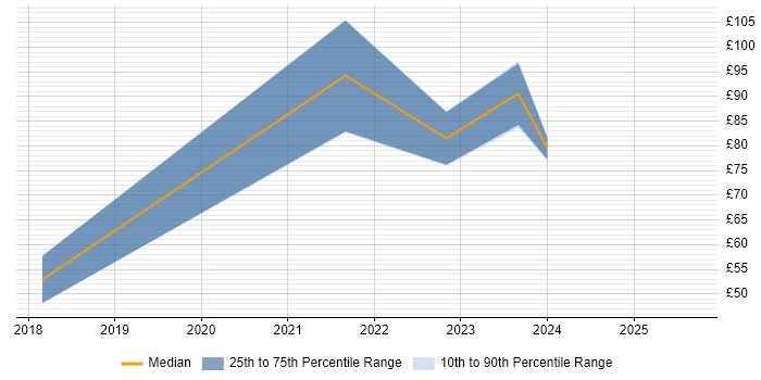 Contractor hourly rate distribution trend for jobs in England citing Firebase