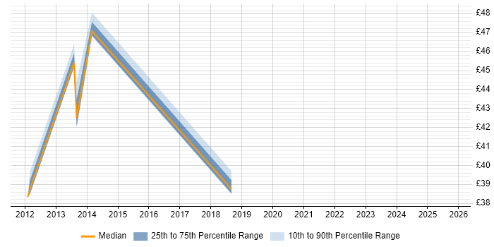 Contractor hourly rate distribution trend for jobs in England citing Firebug