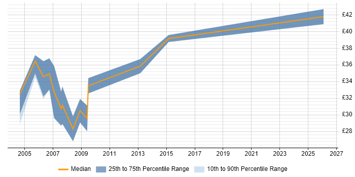 Contractor hourly rate distribution trend for Firewall Specialist job vacancies in England
