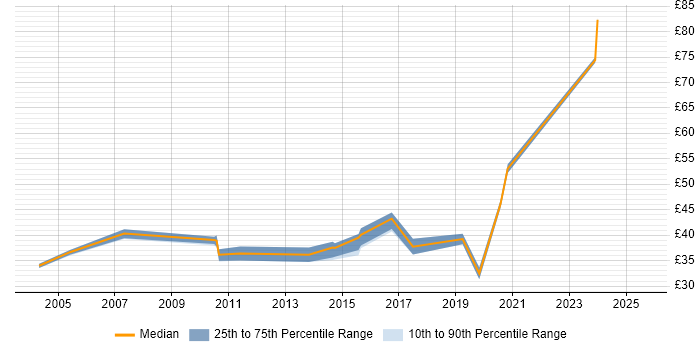 Contractor hourly rate distribution trend for Firmware Developer job vacancies in England Contractor hourly rate distribution trend for Firmware Developer job vacancies in England