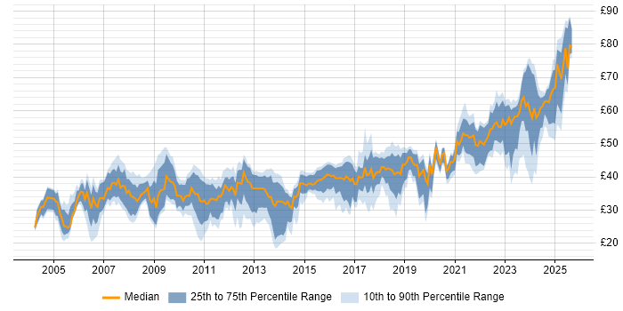 Contractor hourly rate distribution trend for jobs in England citing Firmware Contractor hourly rate distribution trend for jobs in England citing Firmware
