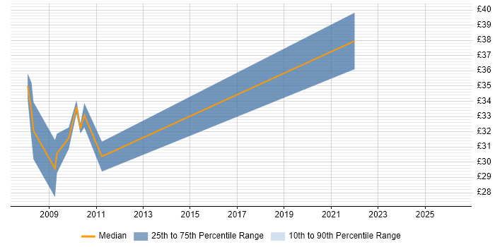 Contractor hourly rate distribution trend for jobs in England citing FitNesse