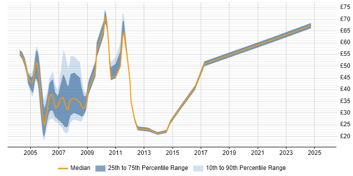 Contractor hourly rate distribution trend for jobs in England citing Fixed Income