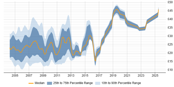 Contractor hourly rate distribution trend for jobs in England citing Flash