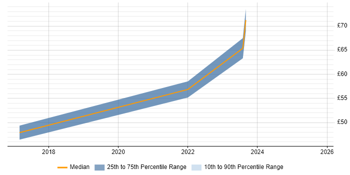Contractor hourly rate distribution trend for jobs in England citing Fluentd Contractor hourly rate distribution trend for jobs in England citing Fluentd