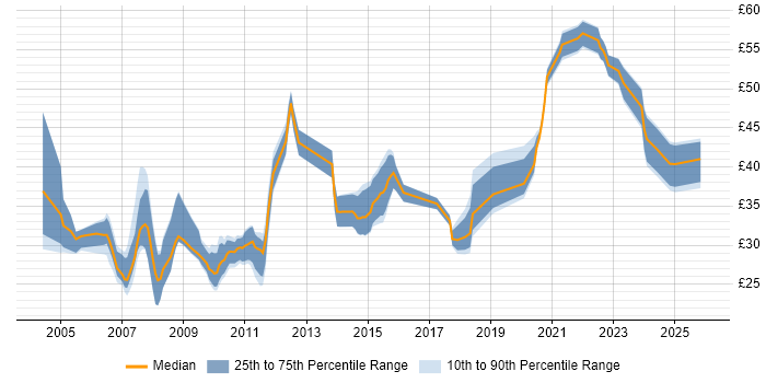 Contractor hourly rate distribution trend for jobs in England citing FMEA
