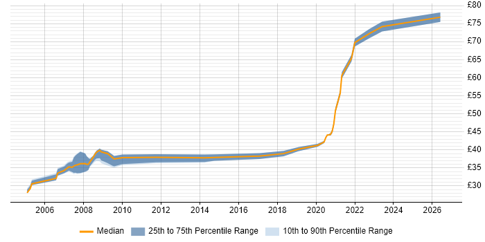 Contractor hourly rate distribution trend for jobs in England citing FMECA