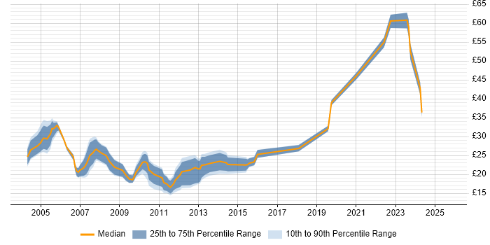 Contractor hourly rate distribution trend for jobs in England citing Forcepoint Contractor hourly rate distribution trend for jobs in England citing Forcepoint