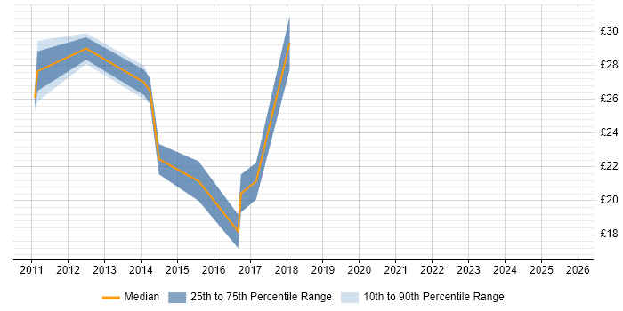 Contractor hourly rate distribution trend for jobs in England citing Forefront Identity Manager