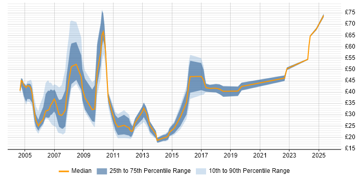 Contractor hourly rate distribution trend for jobs in England citing Foreign Exchange (FX)