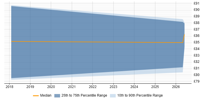 Contractor hourly rate distribution trend for jobs in England citing ForgeRock