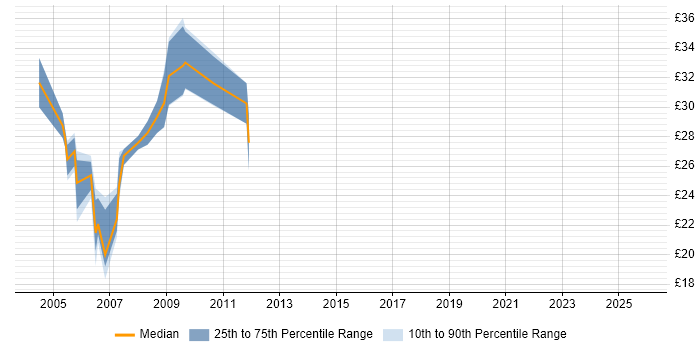 Contractor hourly rate distribution trend for jobs in England citing Formula Language