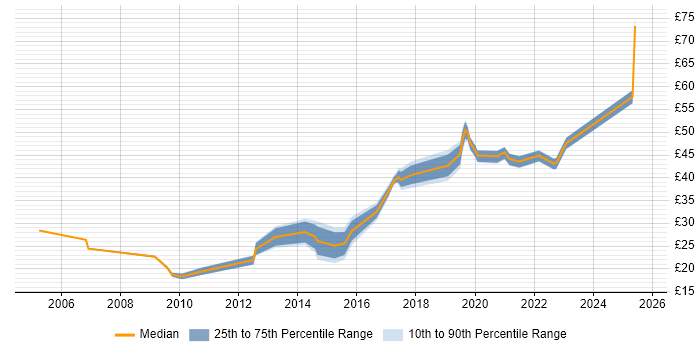 Contractor hourly rate distribution trend for jobs in England citing Fortinet Contractor hourly rate distribution trend for jobs in England citing Fortinet