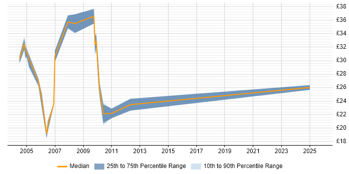 Contractor hourly rate distribution trend for jobs in England citing Foundry
