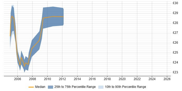 Contractor hourly rate distribution trend for FoxPro Developer job vacancies in England Contractor hourly rate distribution trend for FoxPro Developer job vacancies in England
