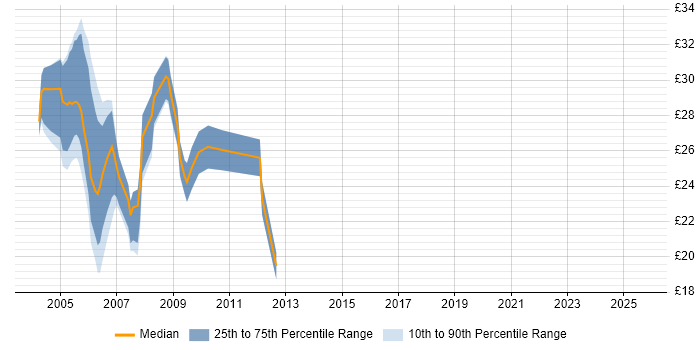 Contractor hourly rate distribution trend for jobs in England citing FoxPro (VFP) Contractor hourly rate distribution trend for jobs in England citing FoxPro (VFP)