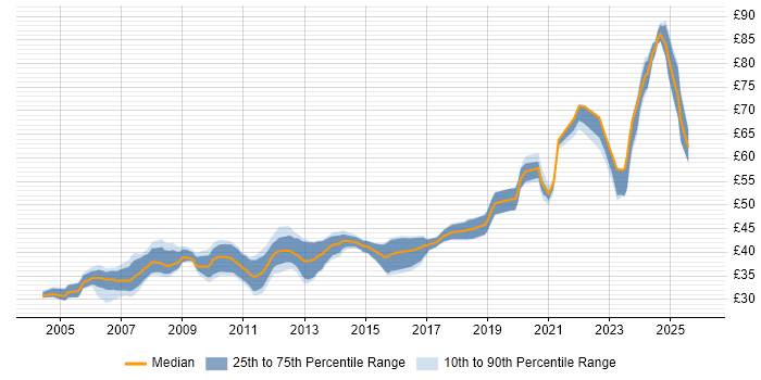 Contractor hourly rate distribution trend for jobs in England citing FPGA Design