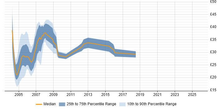 Contractor hourly rate distribution trend for jobs in England citing Frame Relay
