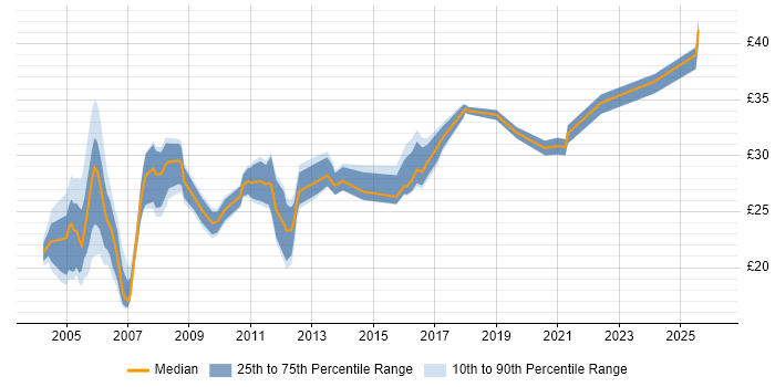 Contractor hourly rate distribution trend for jobs in England citing FrameMaker