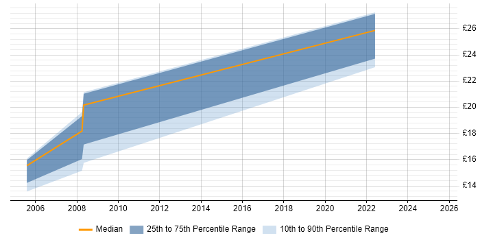 Contractor hourly rate distribution trend for Fraud Analyst job vacancies in England Contractor hourly rate distribution trend for Fraud Analyst job vacancies in England