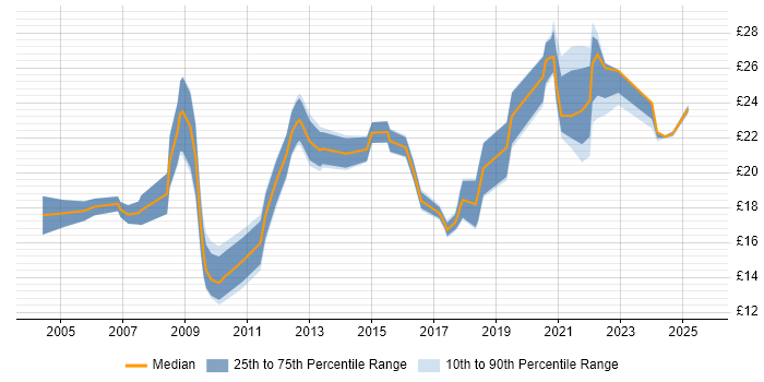 Contractor hourly rate distribution trend for jobs in England citing Freedom of Information Act