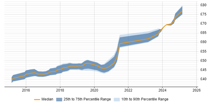 Contractor hourly rate distribution trend for jobs in England citing FreeRTOS