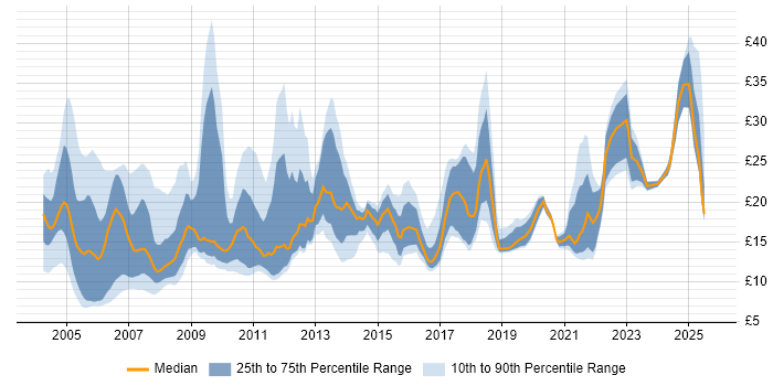 Contractor hourly rate distribution trend for jobs in England citing French Language