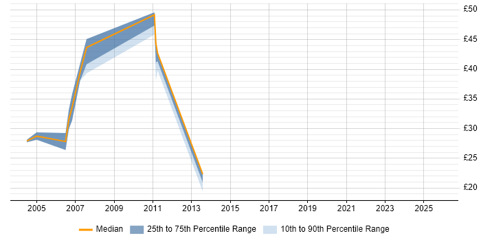 Contractor hourly rate distribution trend for Front-End Java Developer (Client-Side Java Developer) job vacancies in England