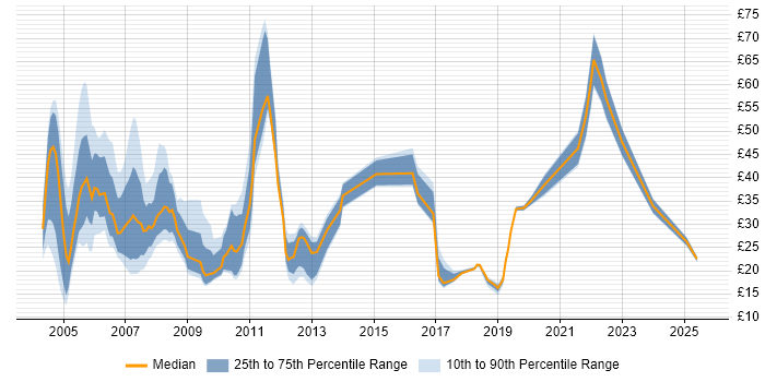 Contractor hourly rate distribution trend for jobs in England citing Front Office