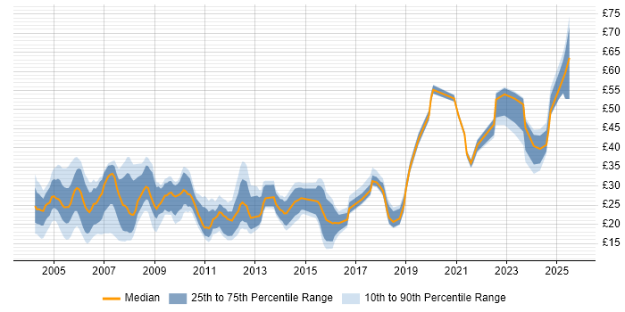 Contractor hourly rate distribution trend for jobs in England citing FTP
