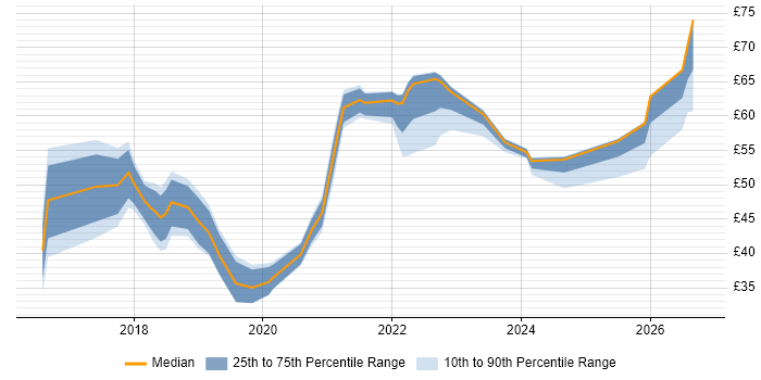 Contractor hourly rate distribution trend for Full-Stack Developer job vacancies in England