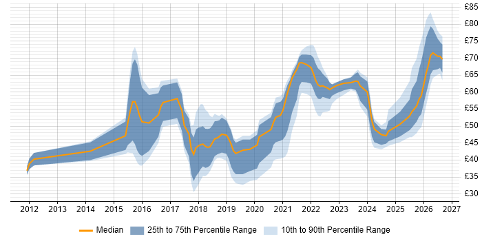 Contractor hourly rate distribution trend for jobs in England citing Full-Stack Development