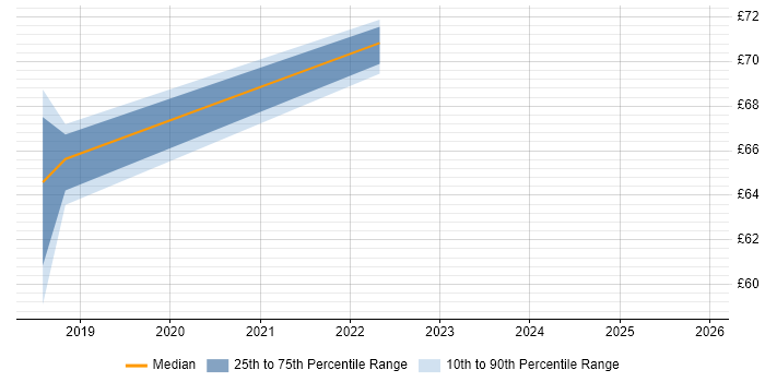 Contractor hourly rate distribution trend for Full-Stack Web Developer job vacancies in England
