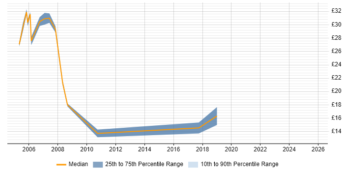 Contractor hourly rate distribution trend for jobs in England citing Full Text Search