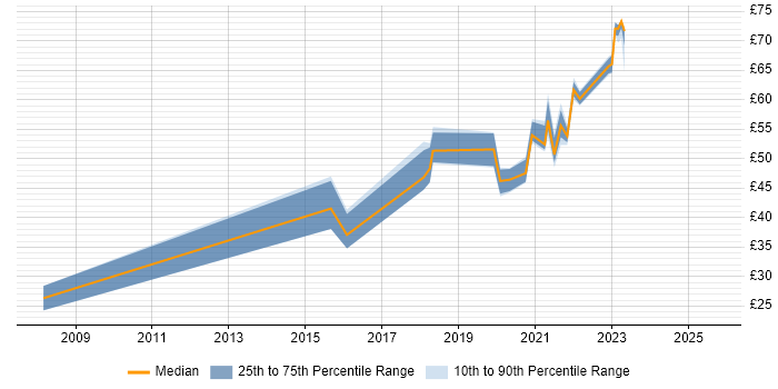 Contractor hourly rate distribution trend for jobs in England citing Functional Programming