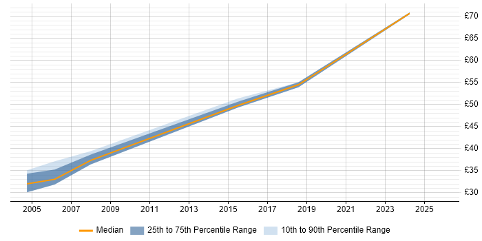 Contractor hourly rate distribution trend for Functional Test Engineer job vacancies in England
