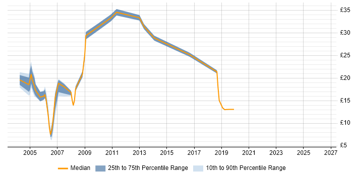 Contractor hourly rate distribution trend for Functional Tester job vacancies in England
