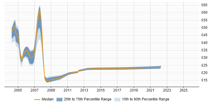 Contractor hourly rate distribution trend for jobs in England citing Fund Management