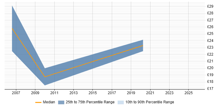 Contractor hourly rate distribution trend for Games Designer job vacancies in England