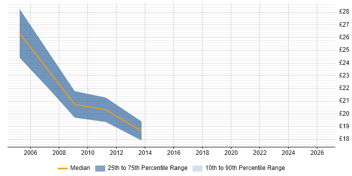 Contractor hourly rate distribution trend for Games Programmer job vacancies in England