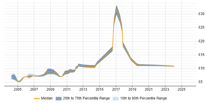 Contractor hourly rate distribution trend for Games Tester job vacancies in England
