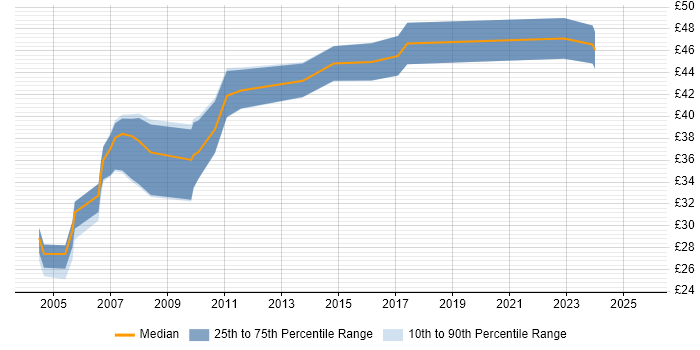 Contractor hourly rate distribution trend for jobs in England citing GAMP Contractor hourly rate distribution trend for jobs in England citing GAMP