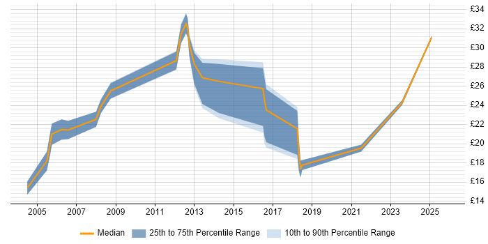 Contractor hourly rate distribution trend for jobs in England citing Gantt Chart
