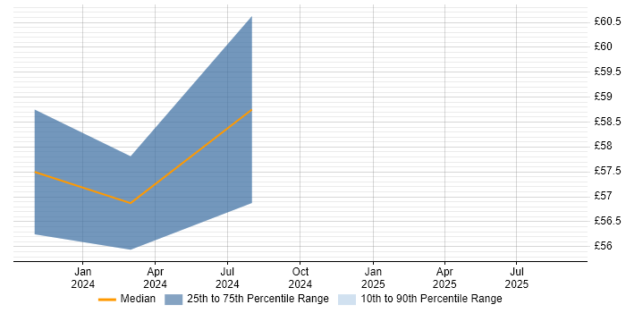 Contractor hourly rate distribution trend for GCP DevOps Engineer job vacancies in England