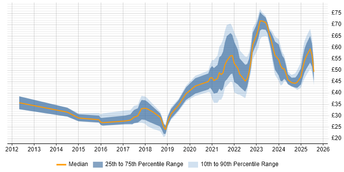 Contractor hourly rate distribution trend for jobs in England citing GCP
