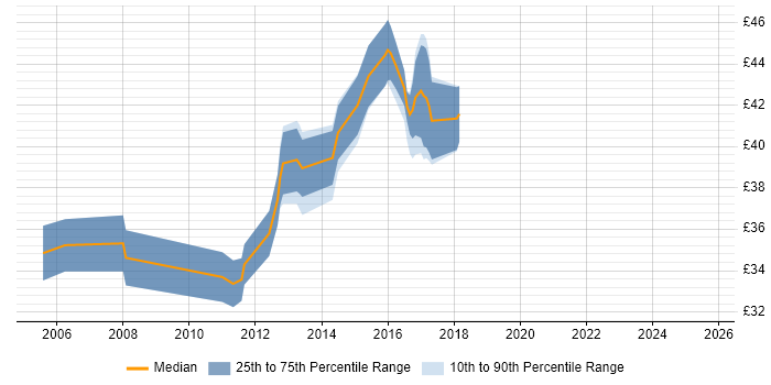 Contractor hourly rate distribution trend for jobs in England citing GDB Contractor hourly rate distribution trend for jobs in England citing GDB