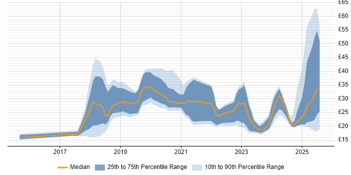 Contractor hourly rate distribution trend for jobs in England citing GDPR