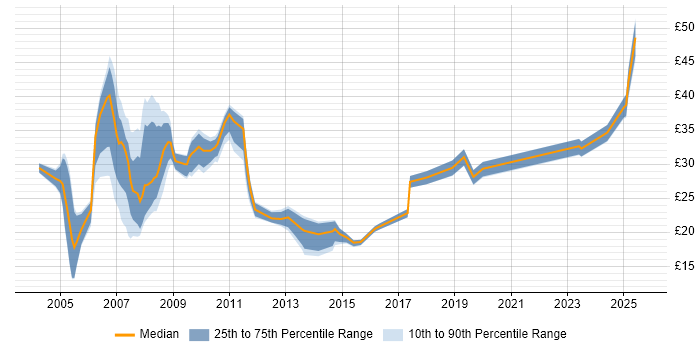 Contractor hourly rate distribution trend for jobs in England citing General Ledger