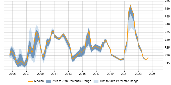 Contractor hourly rate distribution trend for jobs in England citing Geospatial Data Contractor hourly rate distribution trend for jobs in England citing Geospatial Data